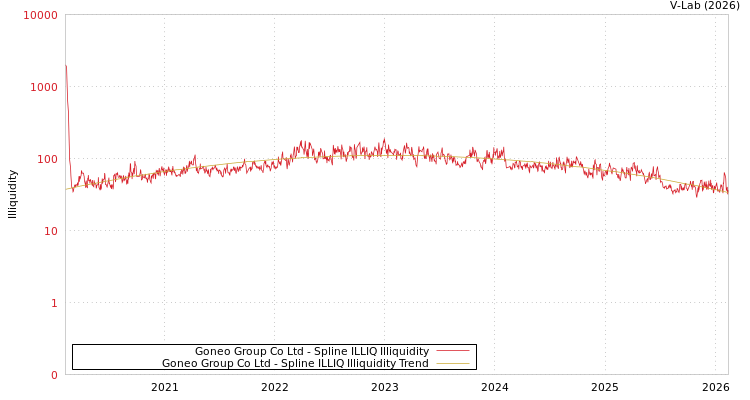 graph of Goneo Group Co Ltd ILLIQ-SMEM
