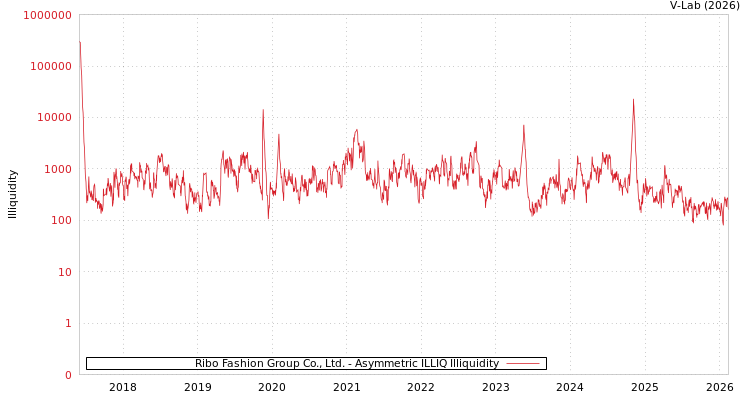 graph of Ribo Fashion Group Co., Ltd. ILLIQ-AMEM