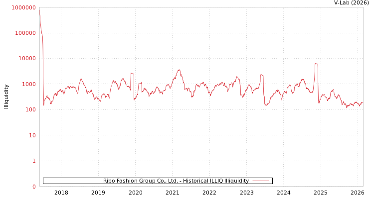 graph of Ribo Fashion Group Co., Ltd. ILLIQ-HIST