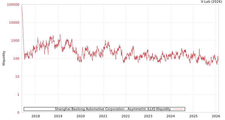 graph of Shanghai Baolong Automotive Corporation ILLIQ-AMEM