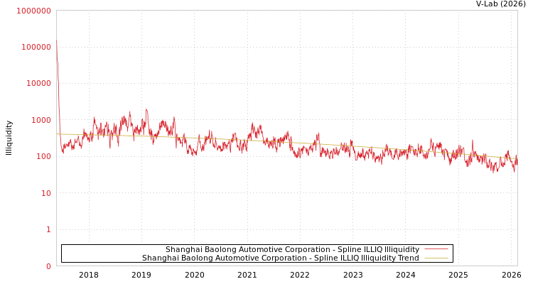 graph of Shanghai Baolong Automotive Corporation ILLIQ-SMEM