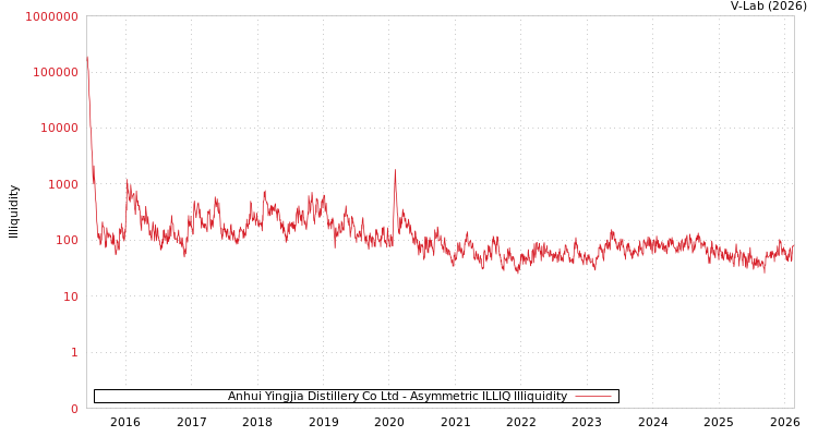graph of Anhui Yingjia Distillery Co Ltd ILLIQ-AMEM