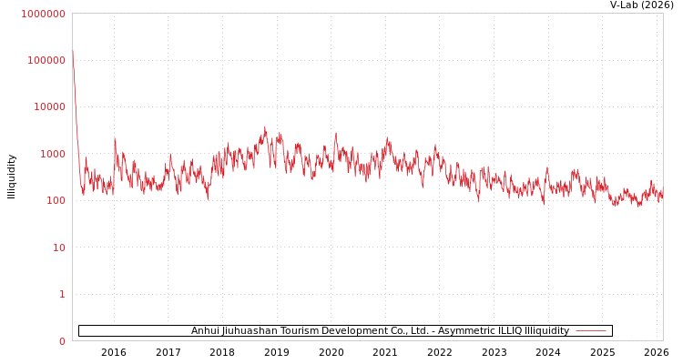 graph of Anhui Jiuhuashan Tourism Development Co., Ltd. ILLIQ-AMEM