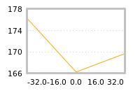 Impact of return on liquidity tomorrow