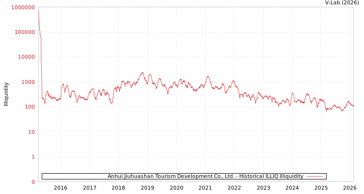 graph of Anhui Jiuhuashan Tourism Development Co., Ltd. ILLIQ-HIST