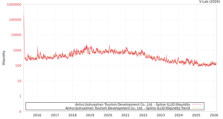 graph of Anhui Jiuhuashan Tourism Development Co., Ltd. ILLIQ-SMEM