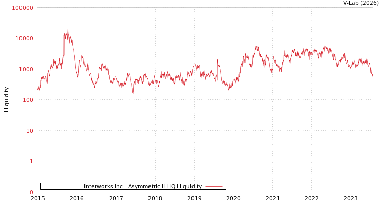 graph of Interworks Inc ILLIQ-AMEM