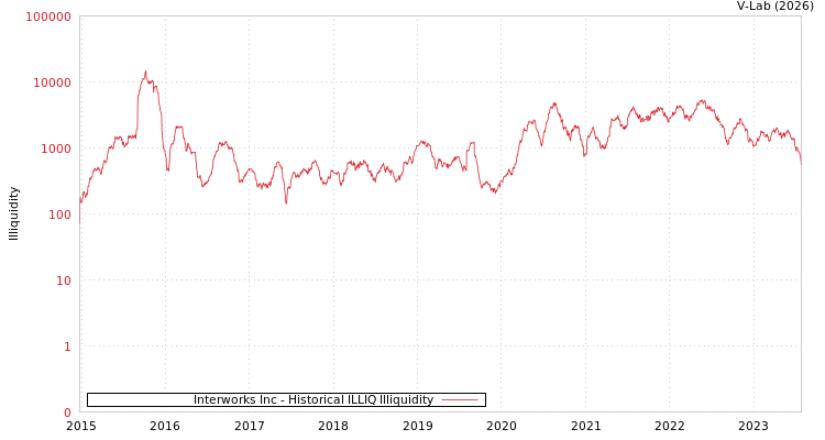 graph of Interworks Inc ILLIQ-HIST