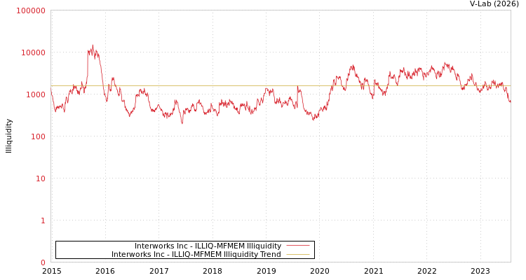 graph of Interworks Inc ILLIQ-MFMEM
