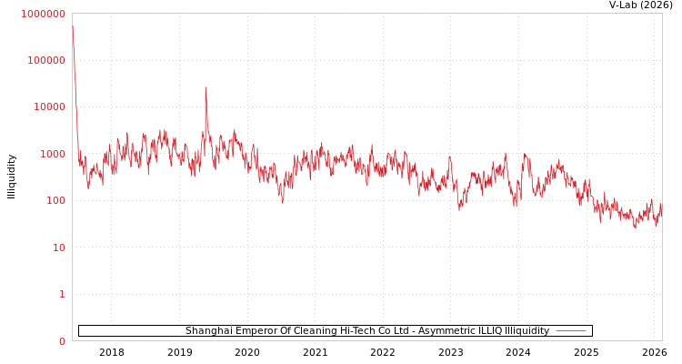 graph of Shanghai Emperor Of Cleaning Hi-Tech Co Ltd ILLIQ-AMEM