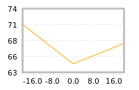 Impact of return on liquidity tomorrow