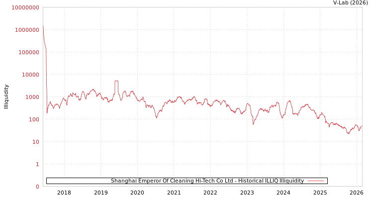 graph of Shanghai Emperor Of Cleaning Hi-Tech Co Ltd ILLIQ-HIST