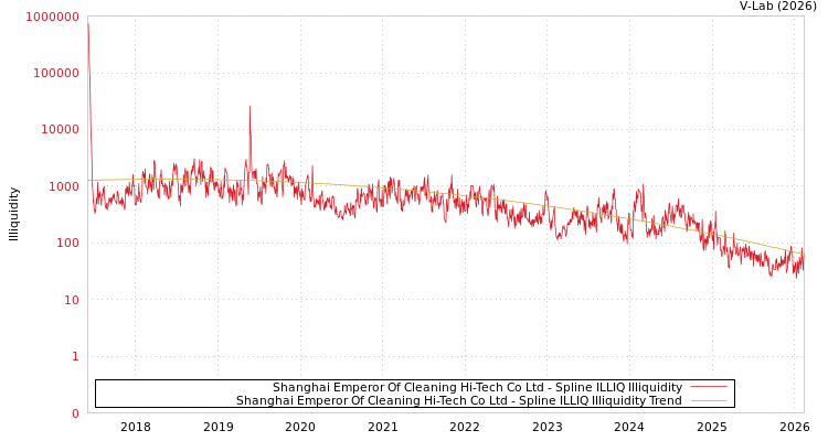 graph of Shanghai Emperor Of Cleaning Hi-Tech Co Ltd ILLIQ-SMEM
