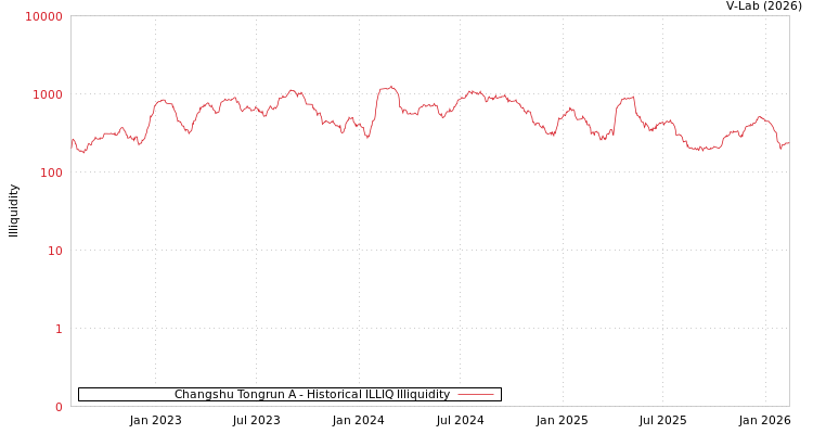 graph of Changshu Tongrun A ILLIQ-HIST