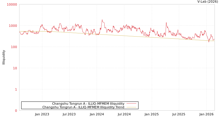 graph of Changshu Tongrun A ILLIQ-MFMEM