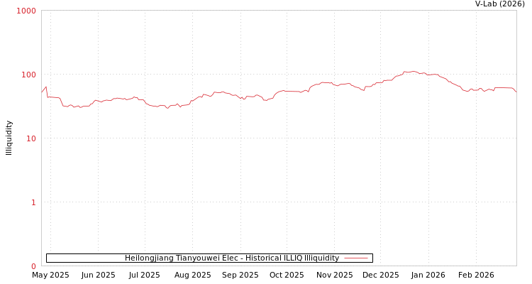 graph of Heilongjiang Tianyouwei Elec ILLIQ-HIST