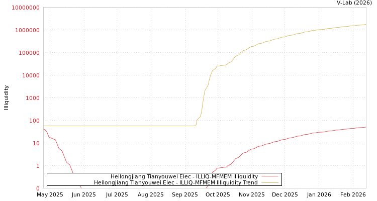 graph of Heilongjiang Tianyouwei Elec ILLIQ-MFMEM