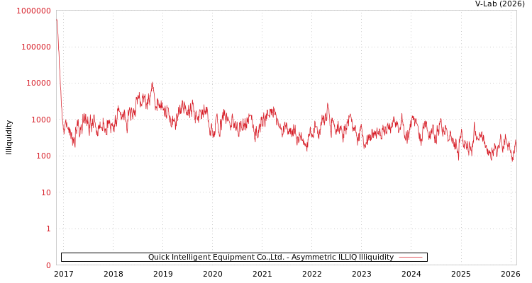 graph of Quick Intelligent Equipment Co.,Ltd. ILLIQ-AMEM