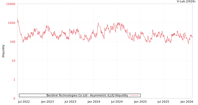graph of Bestlink Technologies Co Ltd ILLIQ-AMEM