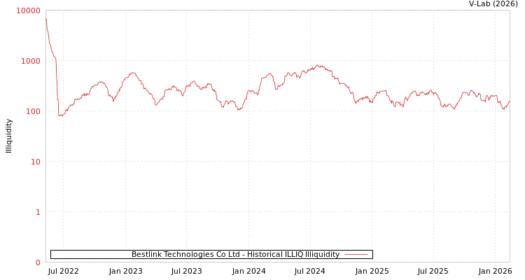 graph of Bestlink Technologies Co Ltd ILLIQ-HIST