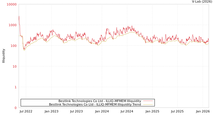 graph of Bestlink Technologies Co Ltd ILLIQ-MFMEM