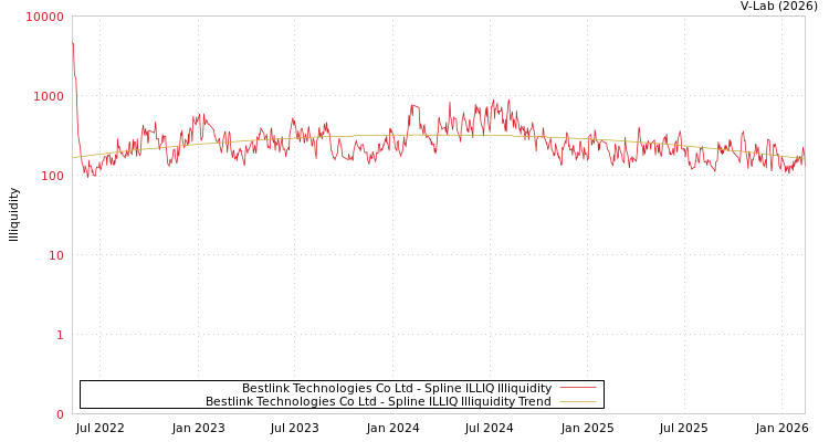 graph of Bestlink Technologies Co Ltd ILLIQ-SMEM