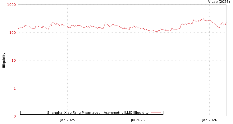 graph of Shanghai Xiao Fang Pharmaceu ILLIQ-AMEM