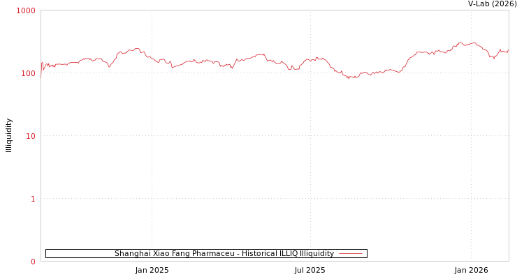 graph of Shanghai Xiao Fang Pharmaceu ILLIQ-HIST