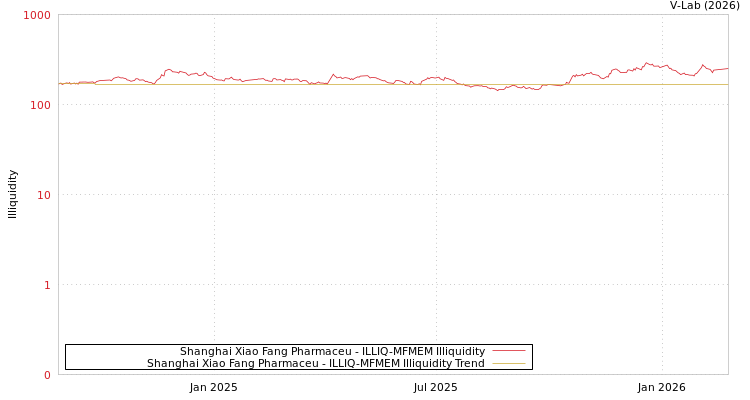 graph of Shanghai Xiao Fang Pharmaceu ILLIQ-MFMEM
