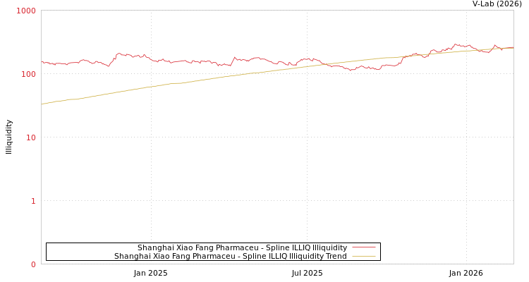 graph of Shanghai Xiao Fang Pharmaceu ILLIQ-SMEM
