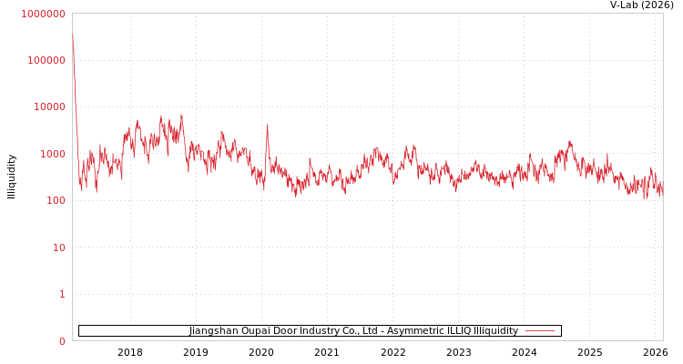 graph of Jiangshan Oupai Door Industry Co., Ltd ILLIQ-AMEM