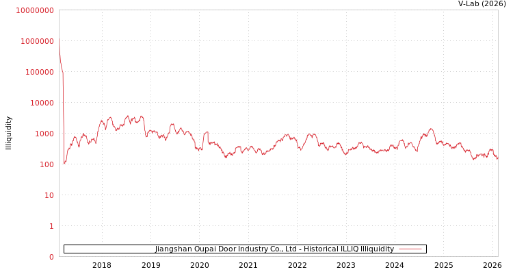 graph of Jiangshan Oupai Door Industry Co., Ltd ILLIQ-HIST