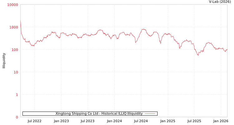 graph of Xingtong Shipping Co Ltd ILLIQ-HIST