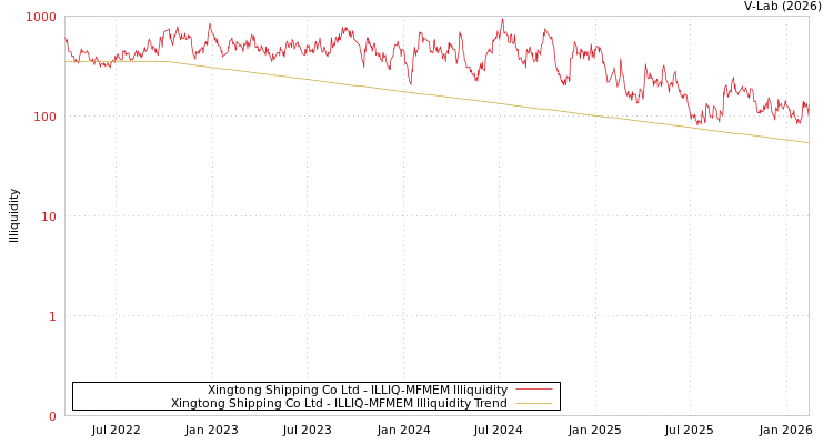 graph of Xingtong Shipping Co Ltd ILLIQ-MFMEM
