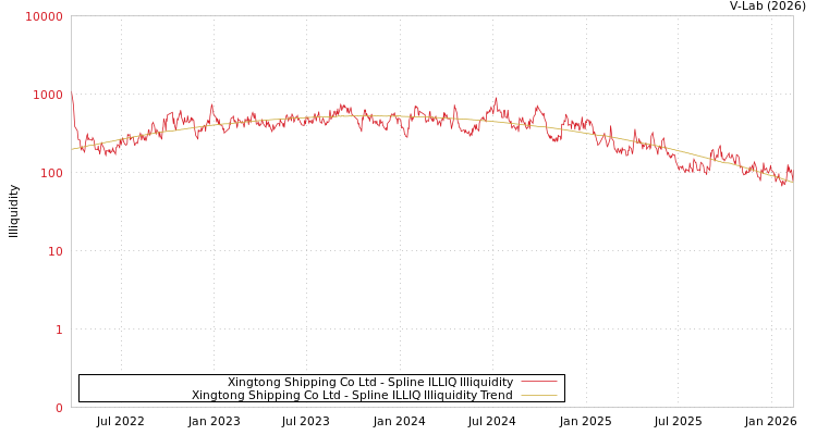 graph of Xingtong Shipping Co Ltd ILLIQ-SMEM