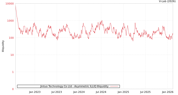 graph of Jintuo Technology Co Ltd ILLIQ-AMEM