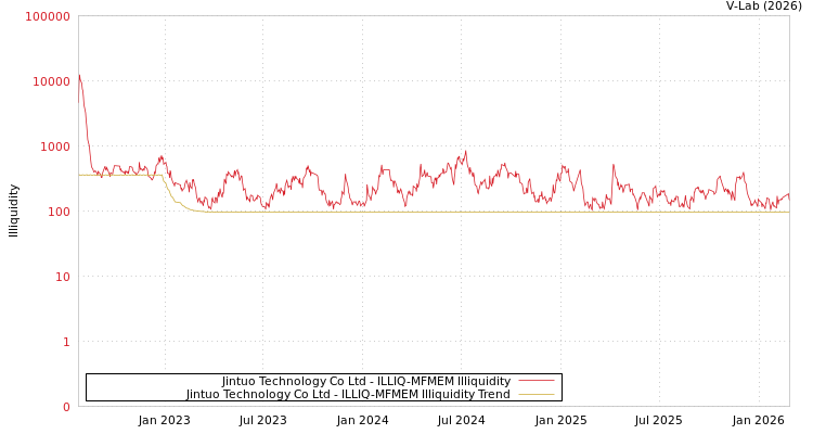 graph of Jintuo Technology Co Ltd ILLIQ-MFMEM
