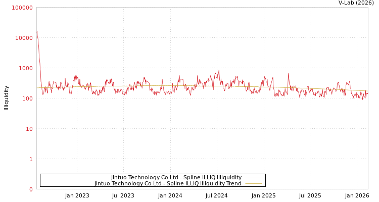 graph of Jintuo Technology Co Ltd ILLIQ-SMEM