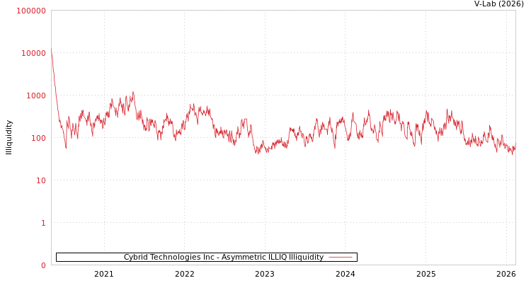 graph of Cybrid Technologies Inc ILLIQ-AMEM