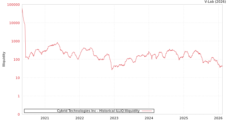 graph of Cybrid Technologies Inc ILLIQ-HIST