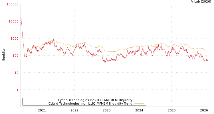 graph of Cybrid Technologies Inc ILLIQ-MFMEM