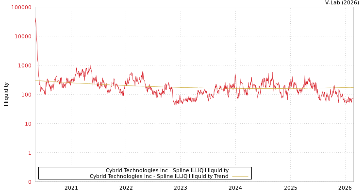 graph of Cybrid Technologies Inc ILLIQ-SMEM