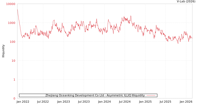 graph of Zhejiang Oceanking Development Co Ltd ILLIQ-AMEM