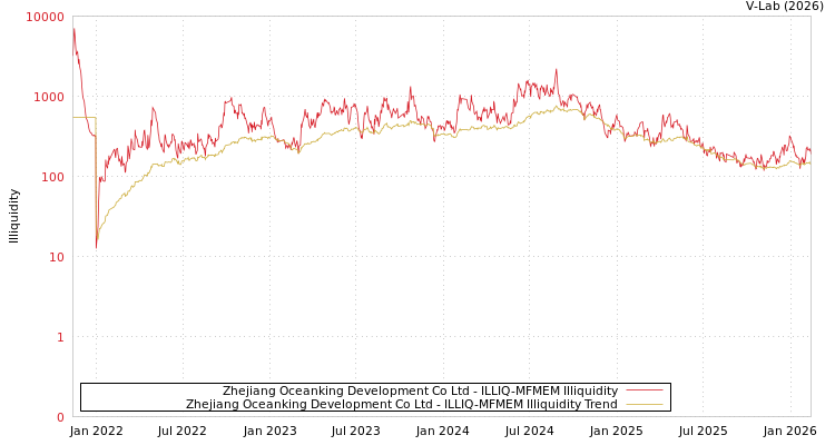 graph of Zhejiang Oceanking Development Co Ltd ILLIQ-MFMEM