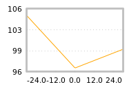 Impact of return on liquidity tomorrow