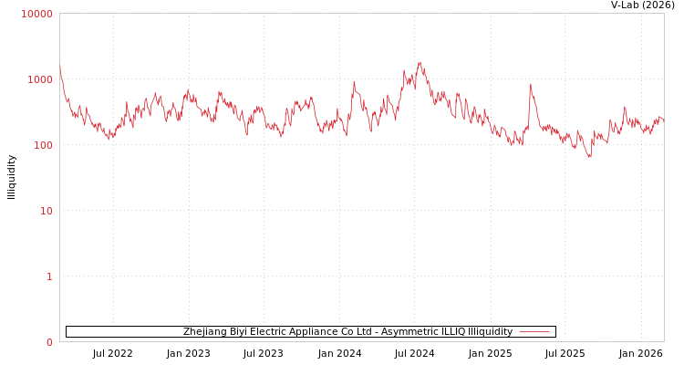 graph of Zhejiang Biyi Electric Appliance Co Ltd ILLIQ-AMEM