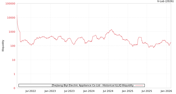 graph of Zhejiang Biyi Electric Appliance Co Ltd ILLIQ-HIST