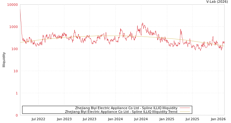graph of Zhejiang Biyi Electric Appliance Co Ltd ILLIQ-SMEM