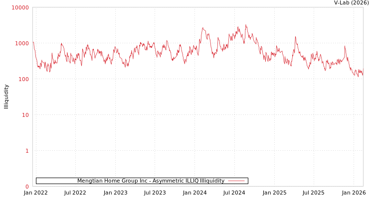 graph of Mengtian Home Group Inc ILLIQ-AMEM
