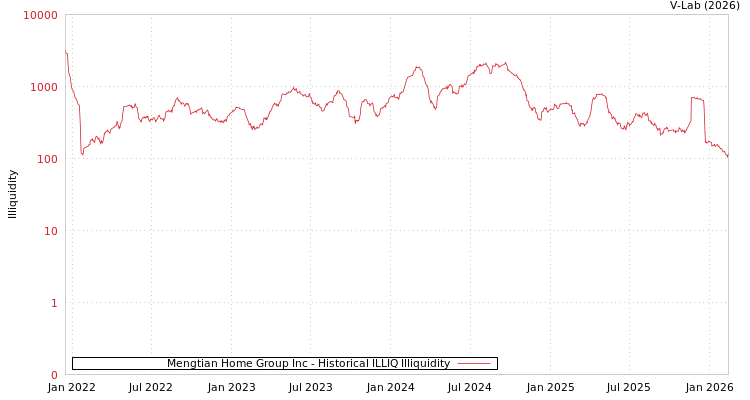 graph of Mengtian Home Group Inc ILLIQ-HIST